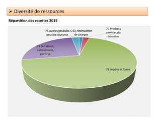  Diversité de ressources
Répartition des recettes 2015
O13 Atténuation
de charges
70 Produits
services du
domaine
73 Impôts et Taxes
74 Dotations,
subventions,
particip.
75 Autres produits
gestion courante
 