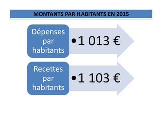 •1 013 €
Dépenses
par
habitants
•1 103 €
Recettes
par
habitants
MONTANTS PAR HABITANTS EN 2015
 