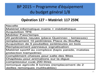 Opération 127 – Matériel: 117 259€
25
BP 2015 – Programme d’équipement
du budget général 1/8
Nacelle
Matériel informatique mairie + médiathèque
Acquisition TPE
Mobilier Pass'temps
20 jardinières neuves (place Queinnec : terrasses)
remplacement 10 jardinières Place du Bouffay
Acquisition de 5 poubelles extérieures en bois
Remplacement panneaux signalisation
Matériel sportif au complexe (tapis parade, matelas
protection trampoline)
Complément chaises pour salle des fêtes
Chapiteau pour animations sur la digue
compresseur cuve 200 litres
remorque agricole 8 tonnes (remplacement de 2
vieilles remorques inutilisables)
 