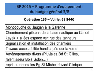 Opération 135 – Voirie: 68 844€
27
BP 2015 – Programme d’équipement
du budget général 3/8
Monocouche du Jaugan à la Garenne
Cheminement piétons de la base nautique au Canoë
kayak + allées espace vert rue des tanneurs
Signalisation et installation des chantiers
Travaux accessibilité handicapés sur la voirie
Aménagements divers (Pluviales Bd St Gilles,
ralentisseur Bois Solon…)
reprise accodrains Fg St Michel devant Clinique
 