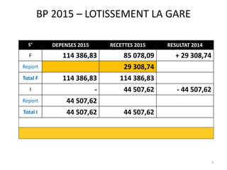 3
BP 2015 – LOTISSEMENT LA GARE
Ventes 1ère tranche / Lancement 2ème tranche
S° DEPENSES 2015 RECETTES 2015 RESULTAT 2014
F 114 386,83 85 078,09 + 29 308,74
Report 29 308,74
Total F 114 386,83 114 386,83
I - 44 507,62 - 44 507,62
Report 44 507,62
Total I 44 507,62 44 507,62
 