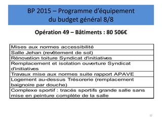 Opération 49 – Bâtiments : 80 506€
32
BP 2015 – Programme d’équipement
du budget général 8/8
Mises aux normes accessibilité
Salle Jehan (revêtement de sol)
Rénovation toiture Syndicat d'initiatives
Remplacement et isolation ouverture Syndicat
d'initiatives
Travaux mise aux normes suite rapport APAVE
Logement au-dessus Trésorerie (remplacement
baignoire par douche)
Complexe sportif : tracés sportifs grande salle sans
mise en peinture complète de la salle
 