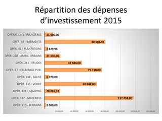 Répartition des dépenses
d’investissement 2015
2 000,00
117 258,80
20 886,92
68 844,00
6 370,00
75 710,00
49 584,00
21 140,00
4 879,96
80 505,95
11 500,00
- 20 000,00 40 000,00 60 000,00 80 000,00 100 000,00 120 000,00 140 000,00
OPÉR. 110 - TERRAINS
OPÉR. 127 - MATÉRIELS
OPÉR. 128 - CAMPING
OPÉR. 135 - VOIRIE
OPÉR. 148 - EGLISE
OPÉR. 17 - ECLAIRAGE PUB.
OPÉR. 211 - ETUDES
OPÉR. 220 - AMÉN. URBAINS
OPÉR. 41 - PLANTATIONS
OPÉR. 49 - BÂTIMENTS
OPÉRATIONS FINANCIÈRES
 