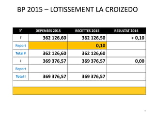 4
BP 2015 – LOTISSEMENT LA CROIZEDO
Ventes 1ère tranche / Lancement 2ème tranche
S° DEPENSES 2015 RECETTES 2015 RESULTAT 2014
F 362 126,60 362 126,50 + 0,10
Report 0,10
Total F 362 126,60 362 126,60
I 369 376,57 369 376,57 0,00
Report
Total I 369 376,57 369 376,57
 