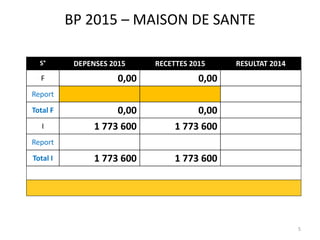 5
BP 2015 – MAISON DE SANTE
Ventes 1ère tranche / Lancement 2ème tranche
S° DEPENSES 2015 RECETTES 2015 RESULTAT 2014
F 0,00 0,00
Report
Total F 0,00 0,00
I 1 773 600 1 773 600
Report
Total I 1 773 600 1 773 600
 