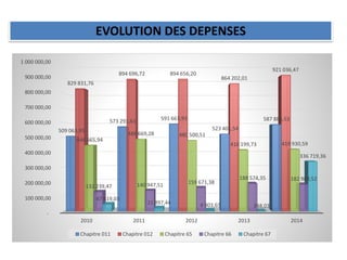 EVOLUTION DES DEPENSES
-
100 000,00
200 000,00
300 000,00
400 000,00
500 000,00
600 000,00
700 000,00
800 000,00
900 000,00
1 000 000,00
2010 2011 2012 2013 2014
509 063,95
573 291,61 591 663,93
523 401,54
587 885,53
829 831,76
894 696,72 894 656,20
864 202,01
921 036,47
446 665,94
488 669,28 480 500,51
416 199,73 419 930,59
132 239,47 140 947,51 159 671,38
188 574,35 182 988,52
47 619,03
21 897,44 4 903,65 348,03
336 719,36
Chapitre 011 Chapitre 012 Chapitre 65 Chapitre 66 Chapitre 67
 