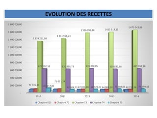 EVOLUTION DES RECETTES
-
200 000,00
400 000,00
600 000,00
800 000,00
1 000 000,00
1 200 000,00
1 400 000,00
1 600 000,00
1 800 000,00
2010 2011 2012 2013 2014
77 035,30
75 071,34
67 021,28 64 008,10 63 716,26
1 374 251,98
1 441 916,23
1 596 996,88 1 615 513,11
1 673 043,85
627 602,33 620 818,73 635 300,05 619 837,98 629 052,18
101 217,81
62 608,73 68 929,02 77 388,03 79 599,42
Chapitre 013 Chapitre 70 Chapitre 73 Chapitre 74 Chapitre 75
 