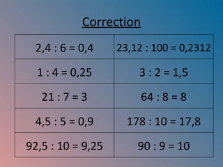 Correction 2,4 : 6 = 0,4 23,12 : 100 = 0,2312 1 : 4 = 0,25 3 : 2 = 1,5 21 : 7 = 3 64 : 8 = 8 4,5 : 5 = 0,9 178 : 10 = 17,8 92,5 : 10 = 9,25 90 : 9 = 10 