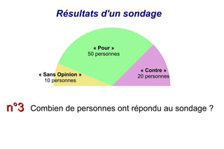 Résultats d'un sondage


                             « Pour »
                           50 personnes


                                           « Contre »
        « Sans Opinion »                  20 personnes
          10 personnes




n°3   Combien de personnes ont répondu au sondage ?
 