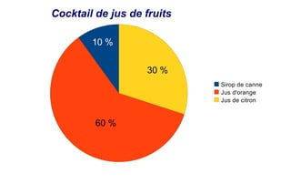 Cocktail de jus de fruits

        10 %


                   30 %
                            Sirop de canne
                            Jus d'orange
                            Jus de citron



         60 %
 