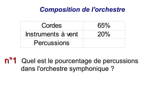 Composition de l'orchestre

            Cordes           65%
      Instruments à vent     20%
         Percussions

n°1 Quel est le pourcentage de percussions
     dans l'orchestre symphonique ?
 
