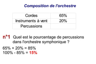Composition de l'orchestre

            Cordes           65%
      Instruments à vent     20%
         Percussions

n°1 Quel est le pourcentage de percussions
     dans l'orchestre symphonique ?
65% + 20% = 85%
100% - 85% = 15%
 