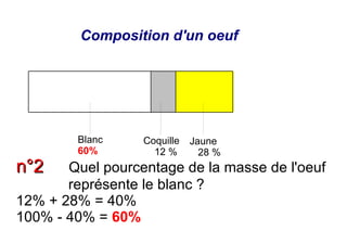 Composition d'un oeuf




        Blanc     Coquille   Jaune
        60%         12 %       28 %
n°2    Quel pourcentage de la masse de l'oeuf
       représente le blanc ?
12% + 28% = 40%
100% - 40% = 60%
 
