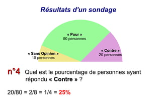Résultats d'un sondage


                            « Pour »
                          50 personnes


                                          « Contre »
       « Sans Opinion »                  20 personnes
         10 personnes


n°4   Quel est le pourcentage de personnes ayant
      répondu « Contre » ?

20/80 = 2/8 = 1/4 = 25%
 