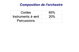 Composition de l'orchestre

      Cordes         65%
Instruments à vent   20%
   Percussions
 