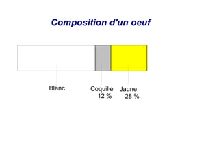 Composition d'un oeuf




Blanc   Coquille   Jaune
          12 %       28 %
 