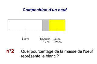 Composition d'un oeuf




      Blanc     Coquille   Jaune
                  12 %       28 %


n°2   Quel pourcentage de la masse de l'oeuf
      représente le blanc ?
 