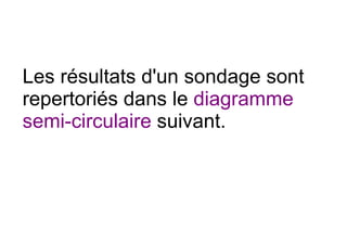 Les résultats d'un sondage sont
repertoriés dans le diagramme
semi-circulaire suivant.
 