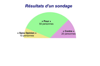 Résultats d'un sondage


                     « Pour »
                   50 personnes


                                   « Contre »
« Sans Opinion »                  20 personnes
  10 personnes
 