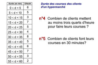 Durée des courses des clients
 d'un hypermarché



n°4 Combien de clients mettent
      au moins trois quarts d'heure
      pour faire leurs courses ?


n°5 Combien de clients font leurs
      courses en 30 minutes?
 