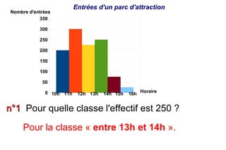 Entrées d'un parc d'attraction
 Nombre d'entrées
            350

            300

            250

            200

            150

            100

             50

              0 10h 11h                              Horaire
                           12h 13h   14h 15h   16h


n°1 Pour quelle classe l'effectif est 250 ?

      Pour la classe « entre 13h et 14h ».
 