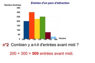 Entrées d'un parc d'attraction
Nombre d'entrées
           350

           300

           250

           200

           150

           100

            50

             0 10h 11h                              Horaire
                          12h 13h   14h 15h   16h


n°2 Combien y a-t-il d'entrées avant midi ?

     200 + 300 = 500 entrées avant midi.
 