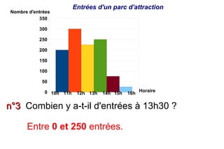 Entrées d'un parc d'attraction
Nombre d'entrées
           350

           300

           250

           200

           150

           100

            50

             0 10h 11h                              Horaire
                          12h 13h   14h 15h   16h


n°3 Combien y a-t-il d'entrées à 13h30 ?

      Entre 0 et 250 entrées.
 