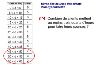 Durée des courses des clients
 d'un hypermarché



n°4 Combien de clients mettent
      au moins trois quarts d'heure
      pour faire leurs courses ?
 