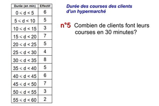 Durée des courses des clients
  d'un hypermarché


n°5 Combien de clients font leurs
     courses en 30 minutes?
 