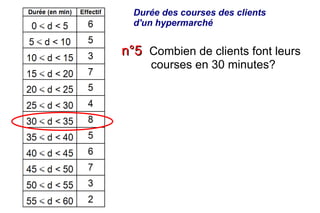 Durée des courses des clients
  d'un hypermarché


n°5 Combien de clients font leurs
     courses en 30 minutes?
 