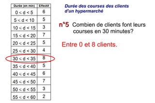 Durée des courses des clients
  d'un hypermarché


n°5 Combien de clients font leurs
     courses en 30 minutes?

 Entre 0 et 8 clients.
 