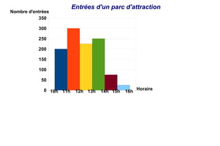 Entrées d'un parc d'attraction
Nombre d'entrées
           350

           300

           250

           200

           150

           100

            50

             0 10h 11h                              Horaire
                          12h 13h   14h 15h   16h
 