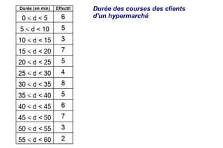 Durée des courses des clients
d'un hypermarché
 