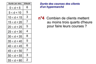 Durée des courses des clients
 d'un hypermarché



n°4 Combien de clients mettent
      au moins trois quarts d'heure
      pour faire leurs courses ?
 
