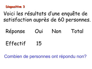 Diapositive 3

Voici les résultats d’une enquête de
satisfaction auprès de 60 personnes.

Réponse         Oui   Non    Total

Effectif        15

Angle
Combien de personnes ont répondu non?
 