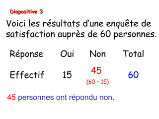 Diapositive 3

Voici les résultats d’une enquête de
satisfaction auprès de 60 personnes.

Réponse         Oui    Non        Total

Effectif        15     45          60
                      (60 – 15)

 Angle
45 personnes ont répondu non.
 