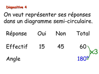 Diapositive 4

On veut représenter ses réponses
dans un diagramme semi-circulaire.

Réponse         Oui   Non   Total

Effectif        15    45     60
                                    ×3
Angle                       180°
 