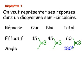 Diapositive 4

On veut représenter ses réponses
dans un diagramme semi-circulaire.

Réponse         Oui    Non           Total

Effectif        15         45         60
                      ×3        ×3           ×3
Angle                                180°
 
