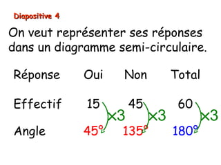 Diapositive 4

On veut représenter ses réponses
dans un diagramme semi-circulaire.

Réponse         Oui    Non           Total

Effectif        15         45         60
                      ×3        ×3           ×3
Angle           45°    135°          180°
 
