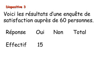 Diapositive 3

Voici les résultats d’une enquête de
satisfaction auprès de 60 personnes.

Réponse         Oui   Non   Total

Effectif        15

Angle
 