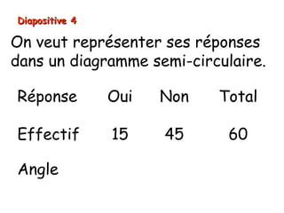 Diapositive 4

On veut représenter ses réponses
dans un diagramme semi-circulaire.

Réponse         Oui   Non   Total

Effectif        15    45     60

Angle
 