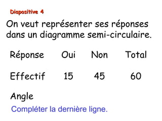 Diapositive 4

On veut représenter ses réponses
dans un diagramme semi-circulaire.

Réponse         Oui     Non     Total

Effectif        15      45       60

Angle
 Compléter la dernière ligne.
 