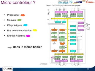 32
Micro-contrôleur ?
●
Processeur
●
Mémoire
●
Périphériques
●
Bus de communication
●
Entrées / Sorties
→
AT90S8535
AT90S8535
Dans le même boitier
 