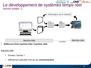 36
Machine cible :
●
Entrées / Sorties ?
●
Difficilement utilisable hors de son environnement
Le développement de systèmes temps réel
version simple :-)
●
Différence forte machine hôte / machine cible
.hex
 