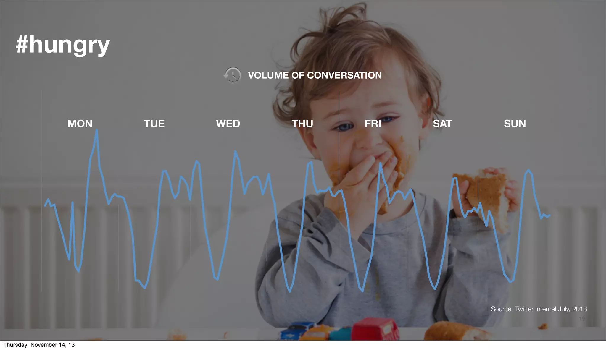#hungry
VOLUME OF CONVERSATION

MON

TUE

WED

THU

FRI

SAT

SUN

Source: Twitter Internal July, 2013
@TwitterAds | Conﬁdential

Thursday, November 14, 13

19

 