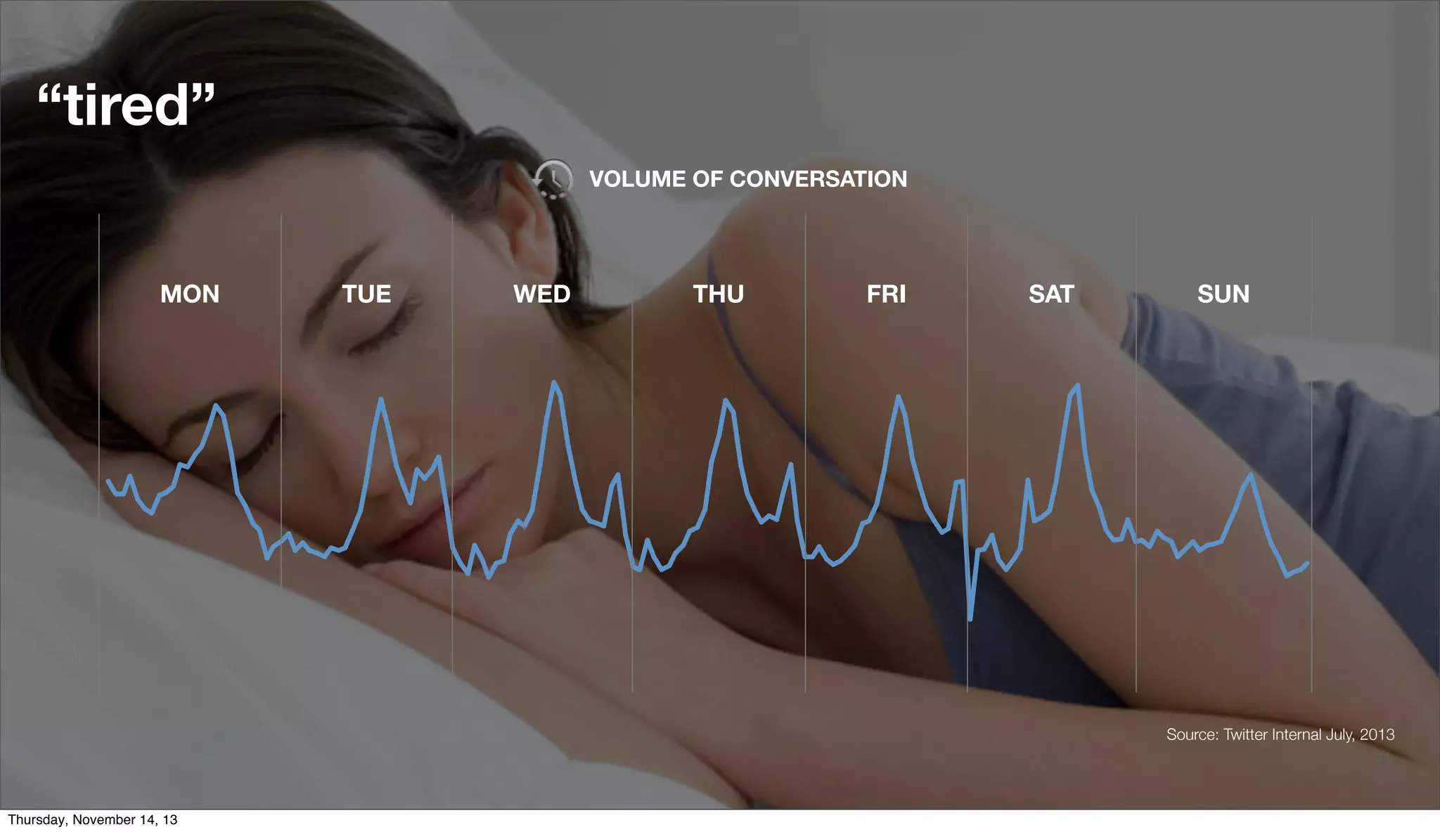 “tired”
VOLUME OF CONVERSATION

MON

TUE

WED

THU

FRI

SAT

SUN

Source: Twitter Internal July, 2013
@TwitterAds | Conﬁdential

Thursday, November 14, 13

21

 
