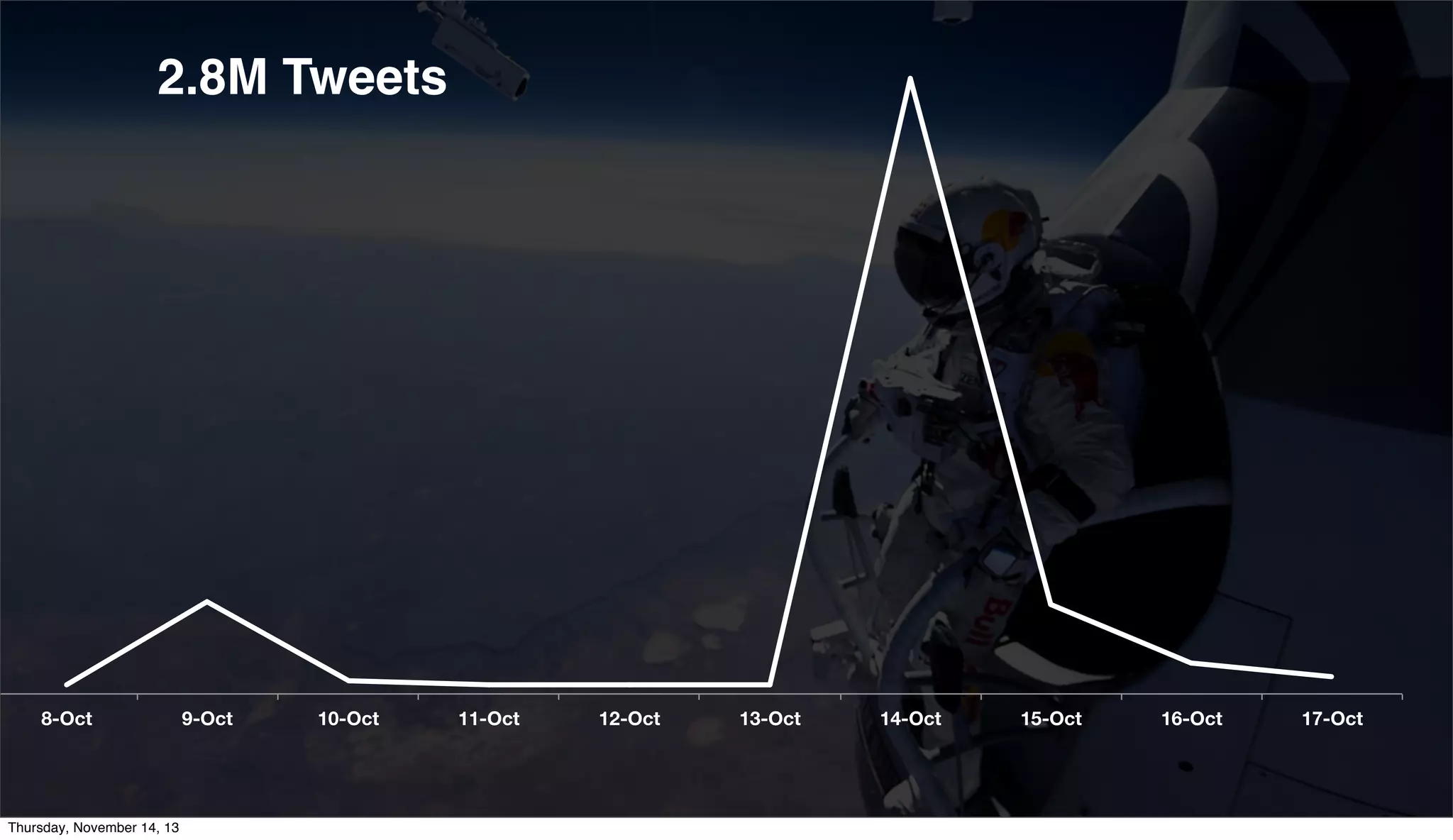 2.8M Tweets

8-Oct

9-Oct

10-Oct

11-Oct

12-Oct

13-Oct

14-Oct

15-Oct

16-Oct

17-Oct

#SMWF | @ShaneSteele
Thursday, November 14, 13

 