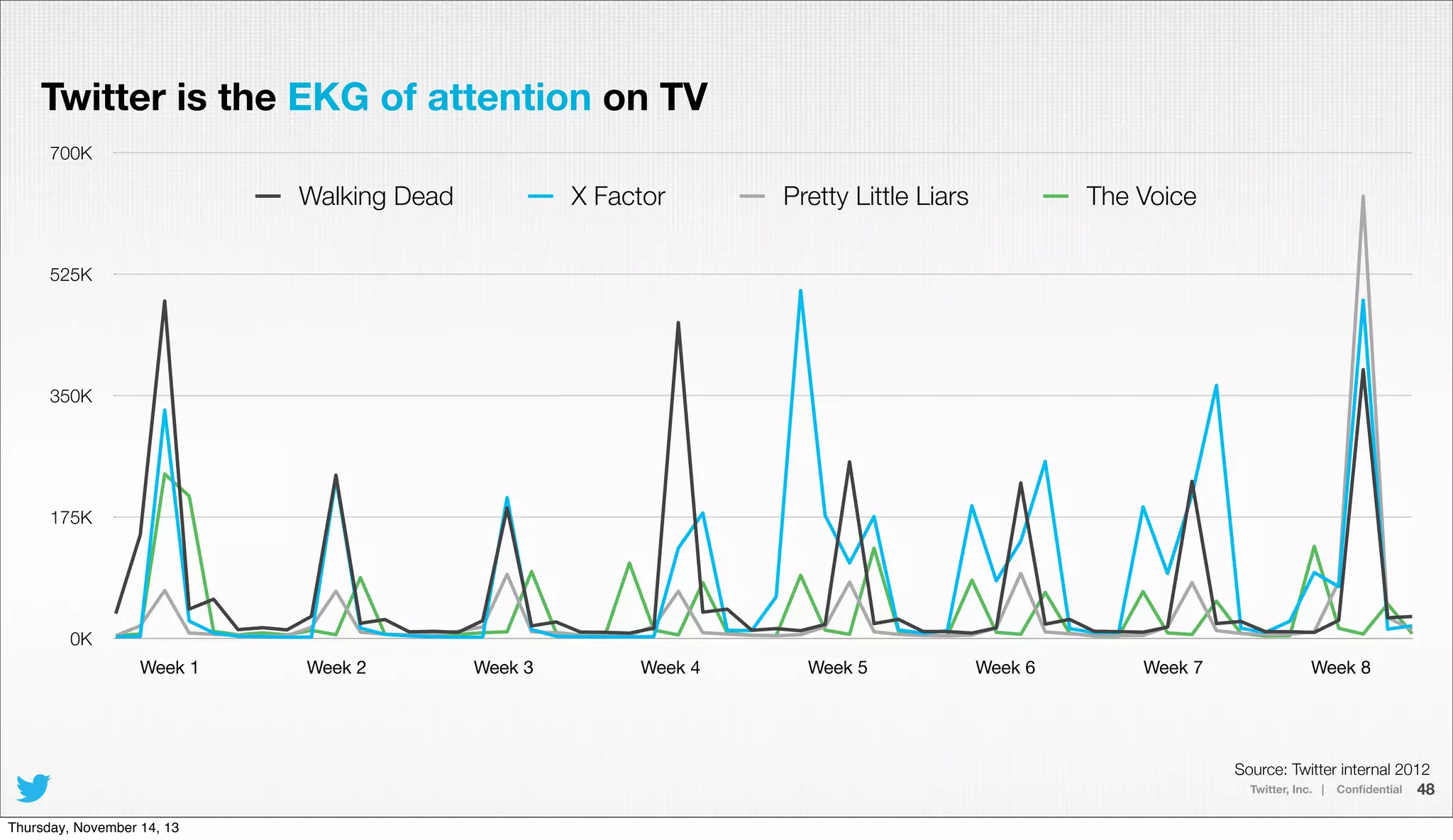 Twitter is the EKG of attention on TV
700K

Walking Dead

X Factor

Pretty Little Liars

The Voice

525K

350K

175K

0K
Week 1

Week 2

Week 3

Week 4

Week 5

Week 6

Week 7

Week 8

Source: Twitter internal 2012
Twitter, Inc. | Conﬁdential 48
Thursday, November 14, 13

 