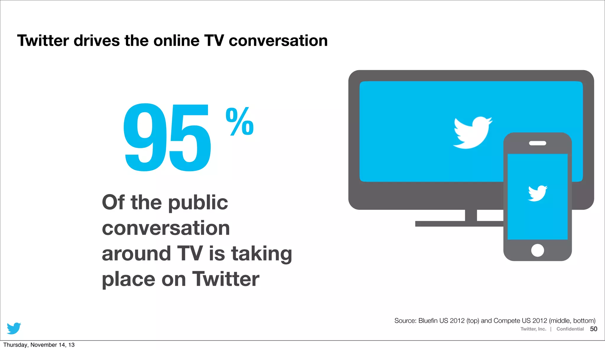 Twitter drives the online TV conversation

95

%

Of the public
conversation
around TV is taking
place on Twitter
Source: Blueﬁn US 2012 (top) and Compete US 2012 (middle, bottom)
Twitter, Inc. | Conﬁdential 50
Thursday, November 14, 13

 