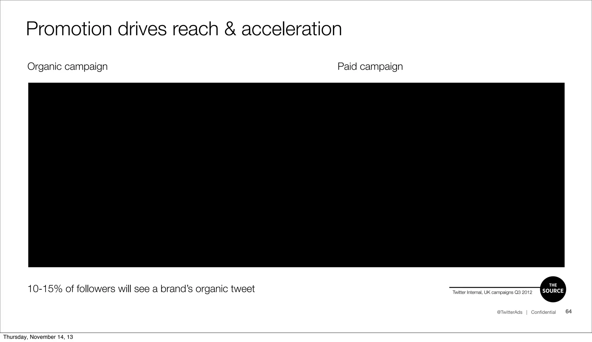 Promotion drives reach & acceleration
Organic campaign

10-15% of followers will see a brand’s organic tweet

Paid campaign

THE

Twitter Internal, UK campaigns Q3 2012

SOURCE

@TwitterAds | Conﬁdential

Thursday, November 14, 13

64

 